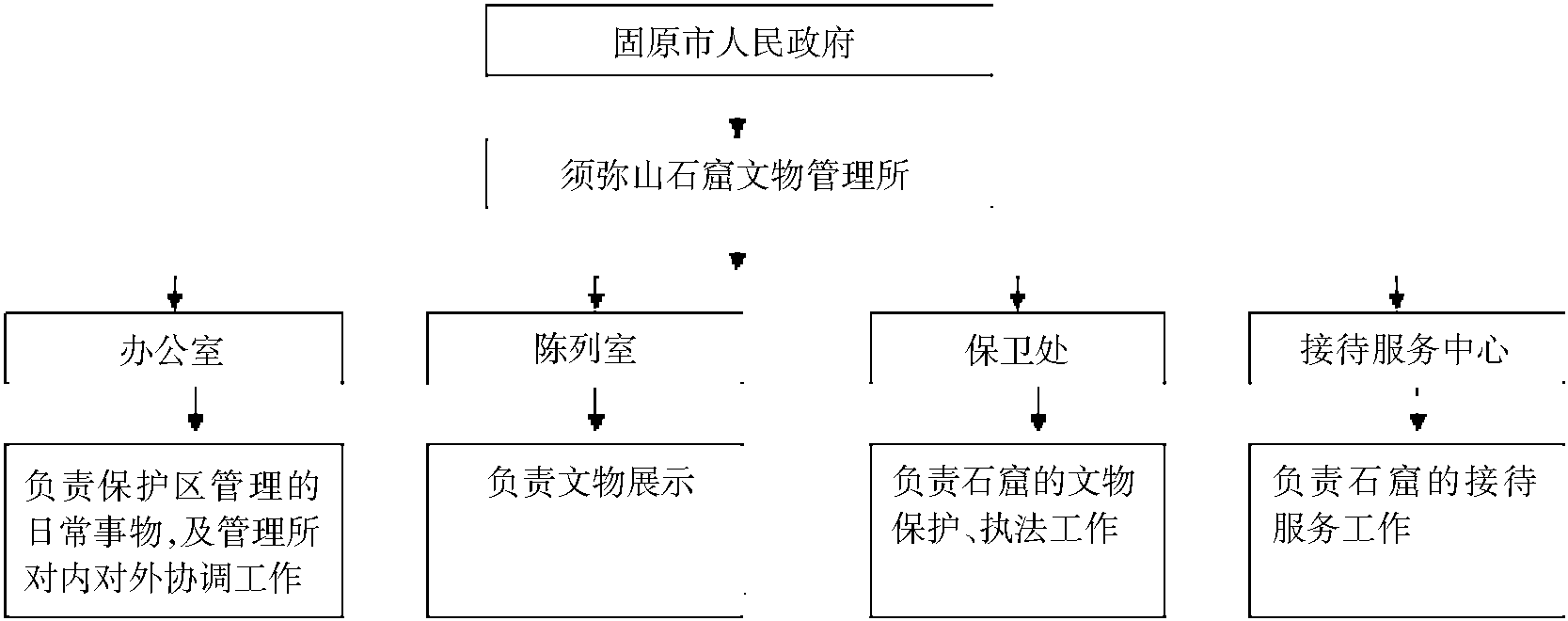 第二節(jié) 保護管理